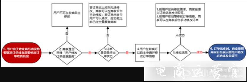 如何挽留店鋪訂單?用戶修改訂單信息服務(wù)功能介紹